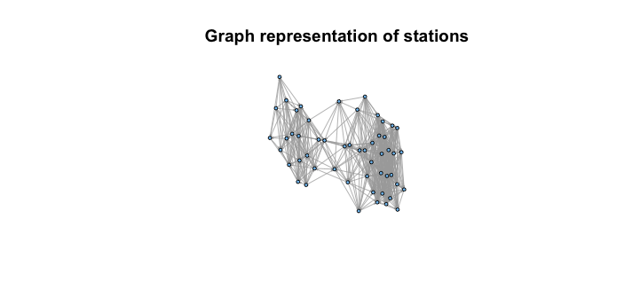 Station graph representation