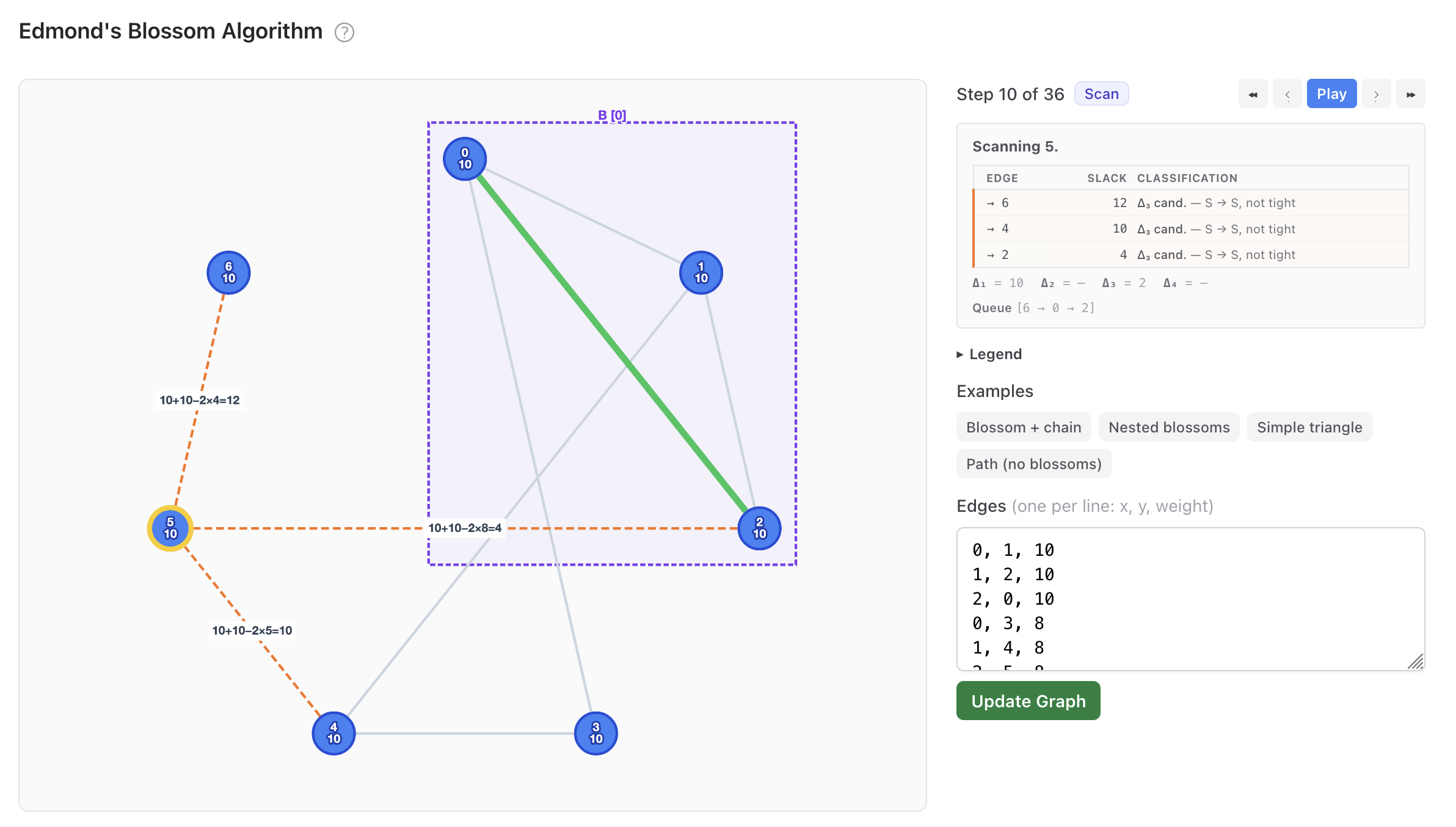 A visualization of the blossom algorithm with matches partially
completed